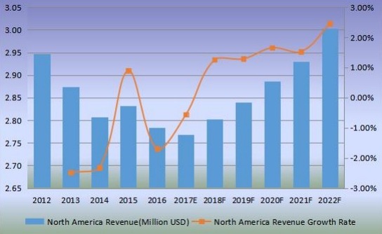 北美稻壳灰收入（百万美元）和增长率（2012-2022）
