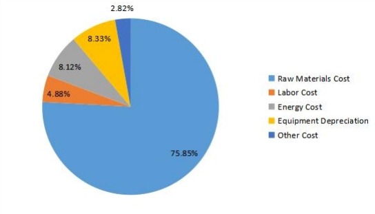 2016年稻壳灰生产成本结构分析 2016年稻壳灰生产成本结构分析