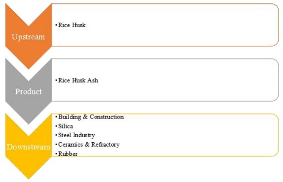 稻壳灰产业链结构 稻壳灰产业链结构