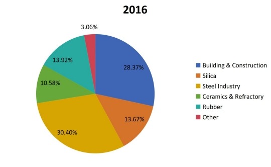 2016年全球稻壳灰消费(百万吨)市场份额(%)(按应用) 2016年全球稻壳灰消费(百万吨)市场份额(%)(按应用)