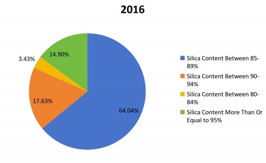 2016年全球稻壳灰生产市场份额(%)(按类型) 2016年全球稻壳灰生产市场份额(%)(按类型)