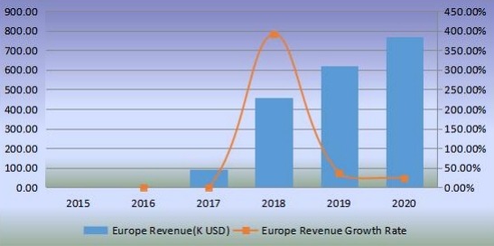 欧洲机器人厨房收入(千美元)和增长率(2015-2020) 欧洲机器人厨房收入(千美元)和增长率(2015-2020)