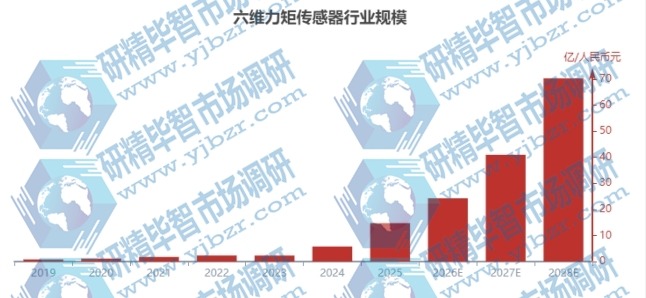 六维力矩传感器行业规模 六维力矩传感器行业规模