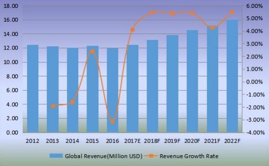 全球稻壳灰收入(百万美元)现状与展望(2012-2022) 全球稻壳灰收入(百万美元)现状与展望(2012-2022)