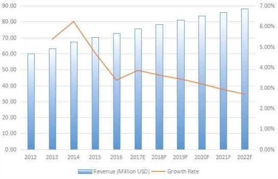 日本游乐场设备收入(百万美元)和增长率(2012-2022) 日本游乐场设备收入(百万美元)和增长率(2012-2022)