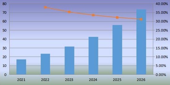 美国机器人厨房消费量及增长率(2021-2026) 美国机器人厨房消费量及增长率(2021-2026)