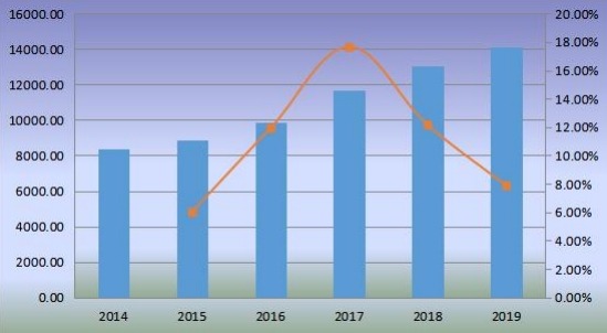 2014-2019年全球优质杜松子酒销售额(百万美元)和增长率 2014-2019年全球优质杜松子酒销售额(百万美元)和增长率