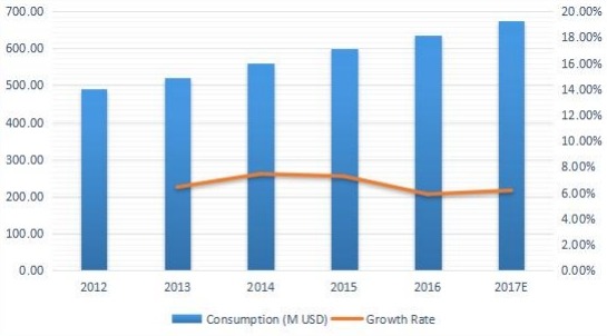 欧洲游乐场设备消费及增长率（%）（2012-2017）
