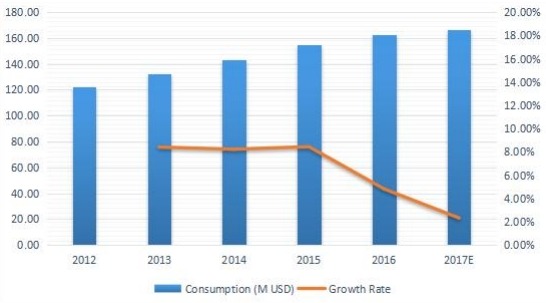日本游乐场设备消费及增长率（%）（2012-2017）