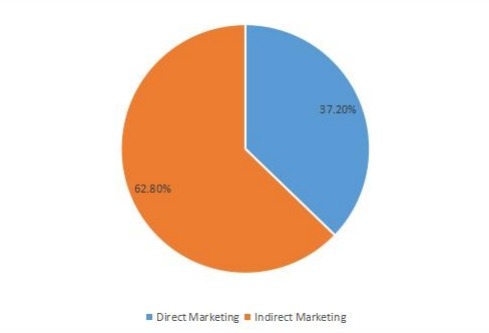 游乐设备销售及不同营销渠道的全球市场份额