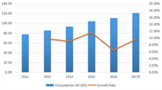 印度游乐场设备消费及增长率（%）（2012-2017）