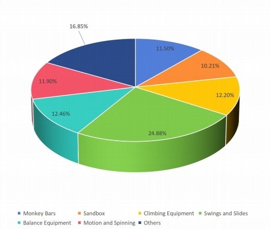 2016年按类型划分的全球游乐场设备收入市场份额(%) 2016年按类型划分的全球游乐场设备收入市场份额(%)