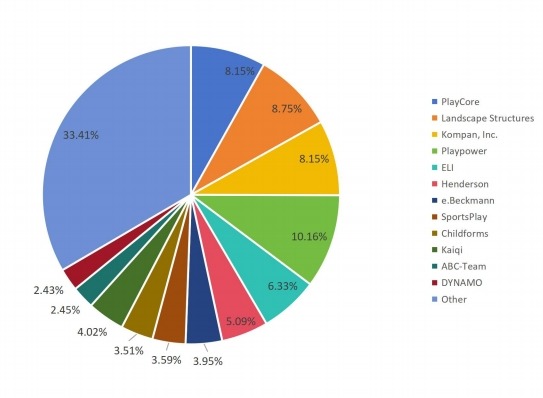 2017年全球游乐场设备制造商收入份额 2017年全球游乐场设备制造商收入份额