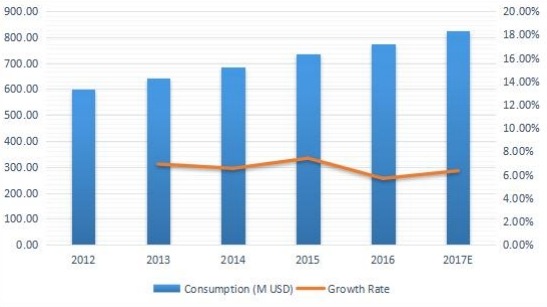 北美游乐场设备消费及增长率（%）（2012-2017）