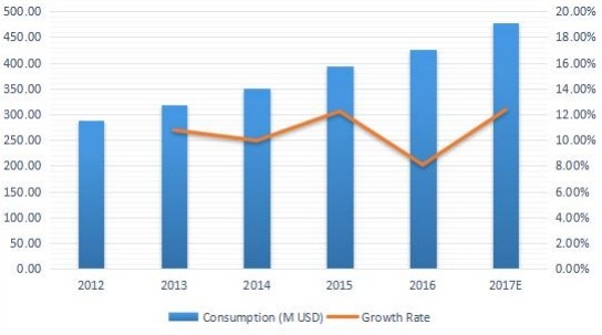 2012-2017年中国游乐场设备消费及增长率（%）