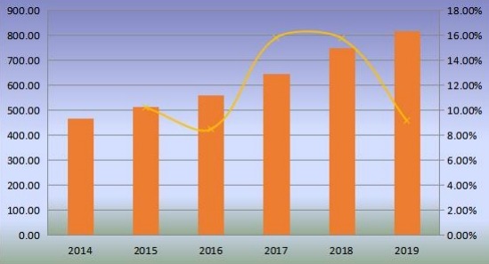 全球优质杜松子酒产量(毫升)和增长率(2014-2019) 全球优质杜松子酒产量(毫升)和增长率(2014-2019)