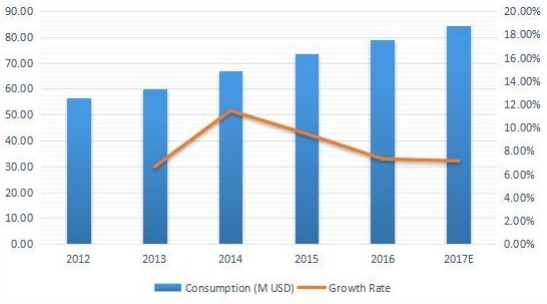 东南亚游乐场设备消费及增长率（%）（2012-2017）