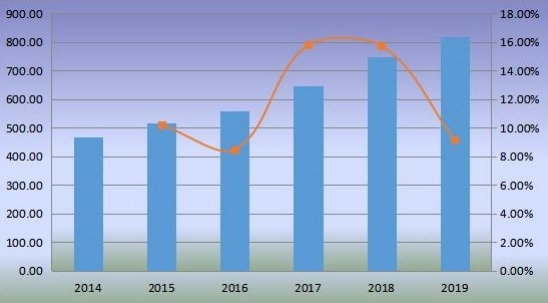 2014-2019年全球优质杜松子酒销售量(毫升)和增长率 2014-2019年全球优质杜松子酒销售量(毫升)和增长率