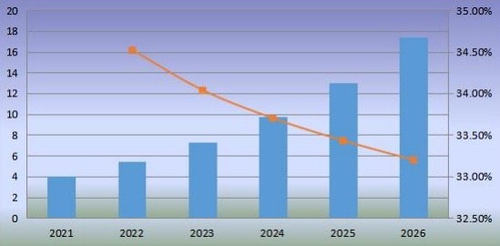 韩国机器人厨房消费量及增长率(2021-2026) 韩国机器人厨房消费量及增长率(2021-2026)