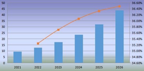 日本机器人厨房消费量及增长率(2021-2026) 日本机器人厨房消费量及增长率(2021-2026)