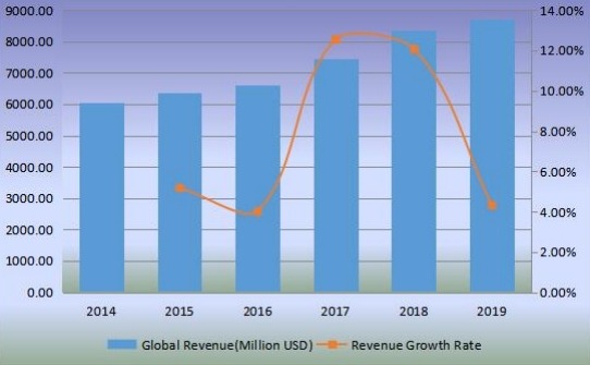 全球优质杜松子酒收入(百万美元)和增长率(2014-2019) 全球优质杜松子酒收入(百万美元)和增长率(2014-2019)