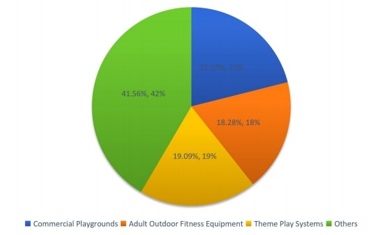 2016年按应用划分的全球游乐场设备消费(百万美元)市场份额(%) 2016年按应用划分的全球游乐场设备消费(百万美元)市场份额(%)