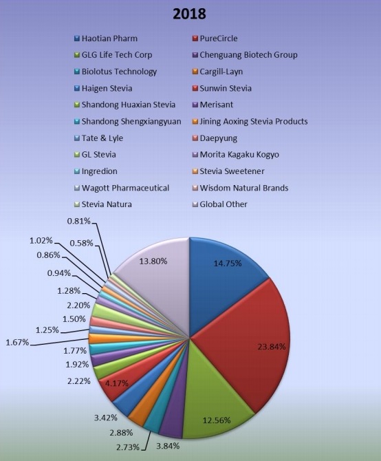 2018年全球甜菊糖生产市场份额(%) 2018年全球甜菊糖生产市场份额(%)