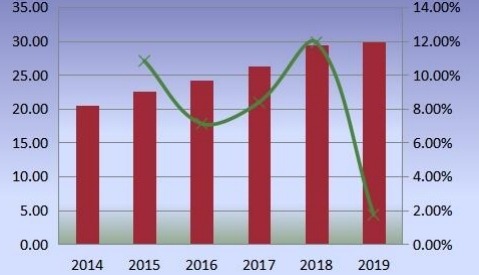 中国优质杜松子酒产量(百万升)和增长率(2014-2019) 中国优质杜松子酒产量(百万升)和增长率(2014-2019)