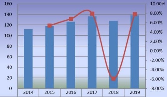 2014-2019年东南亚甜菊糖销售量(百万吨)和增长率 2014-2019年东南亚甜菊糖销售量(百万吨)和增长率