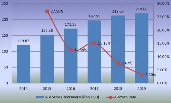 STV系列收入(百万美元)和增长率(2014-2019) STV系列收入(百万美元)和增长率(2014-2019)