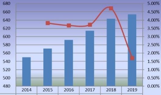 2014-2019年日本和韩国甜菊糖销售量(百万吨)和增长率 2014-2019年日本和韩国甜菊糖销售量(百万吨)和增长率