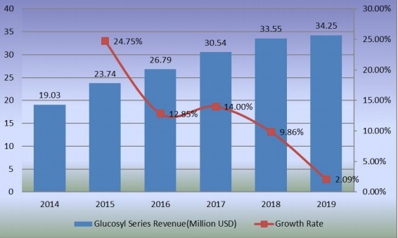 2014-2019年葡萄糖系列收入(百万美元)和增长率 2014-2019年葡萄糖系列收入(百万美元)和增长率
