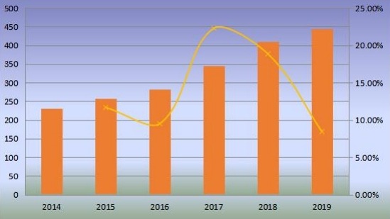欧洲优质杜松子酒产量(百万升)和增长率(2014-2019) 欧洲优质杜松子酒产量(百万升)和增长率(2014-2019)