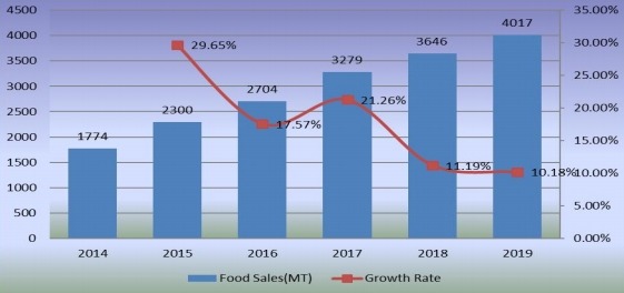 2014-2019年食品销售量(百万吨)和增长率 2014-2019年食品销售量(百万吨)和增长率