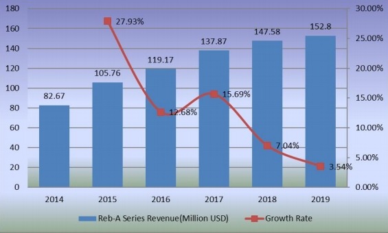 Reb-A系列收入(百万美元)和增长率(2014-2019) Reb-A系列收入(百万美元)和增长率(2014-2019)