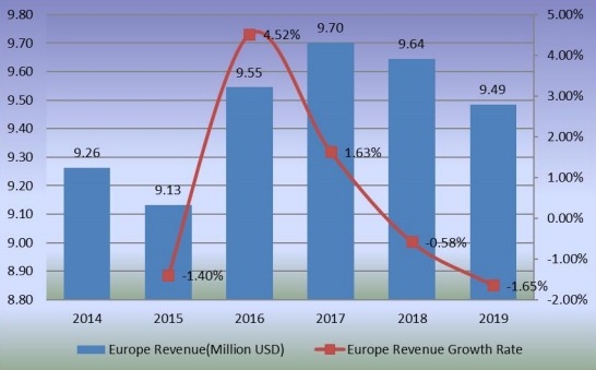 2014-2019年欧洲甜菊糖收入(百万美元)和增长率 2014-2019年欧洲甜菊糖收入(百万美元)和增长率