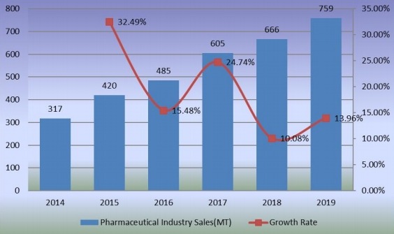 2014-2019年医药市场销售量(百万吨)和增长率 2014-2019年医药市场销售量(百万吨)和增长率