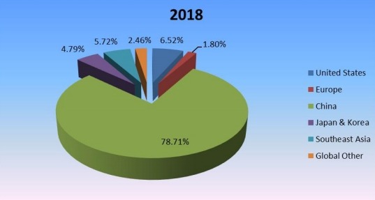 2018年全球甜菊糖生产市场份额(%)(按地区) 2018年全球甜菊糖生产市场份额(%)(按地区)