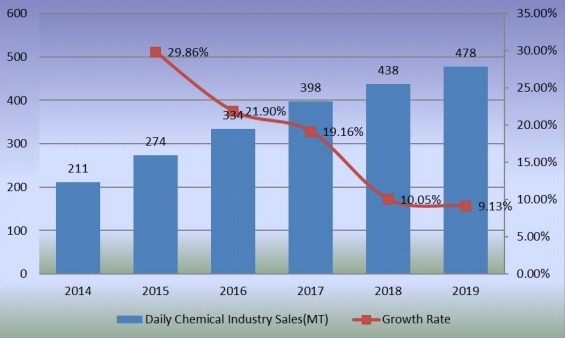 2014-2019年日化市场销售量(百万吨)及增长率 2014-2019年日化市场销售量(百万吨)及增长率