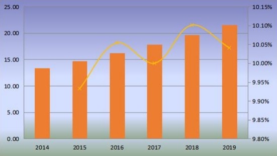 印度优质杜松子酒产量(百万升)和增长率(2014-2019) 印度优质杜松子酒产量(百万升)和增长率(2014-2019)