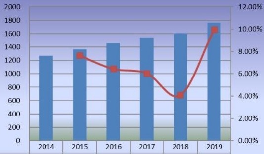 2014-2019年欧洲甜菊糖销售量(百万吨)和增长率 2014-2019年欧洲甜菊糖销售量(百万吨)和增长率