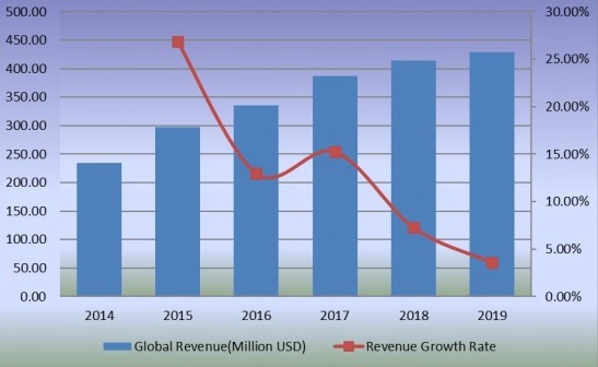 2014-2019年全球甜菊糖收入(百万美元)和增长率 2014-2019年全球甜菊糖收入(百万美元)和增长率