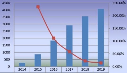 2014-2019年中国甜菊糖销售量(百万吨)和增长率 2014-2019年中国甜菊糖销售量(百万吨)和增长率