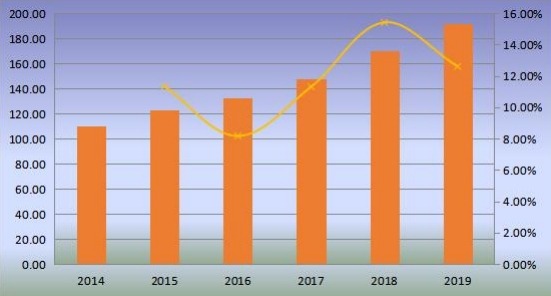 东南亚优质杜松子酒产量(百万升)和增长率(2014-2019) 东南亚优质杜松子酒产量(百万升)和增长率(2014-2019)