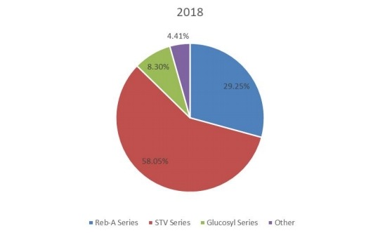 2018年全球甜菊糖生产市场份额(%)(按类型) 2018年全球甜菊糖生产市场份额(%)(按类型)