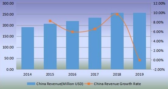 中国优质杜松子酒收入(百万美元)和增长率(2014-2019) 中国优质杜松子酒收入(百万美元)和增长率(2014-2019)