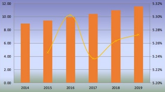 日本优质杜松子酒产量(百万升)和增长率(2014-2019) 日本优质杜松子酒产量(百万升)和增长率(2014-2019)