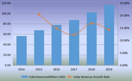 印度优质杜松子酒收入(百万美元)和增长率(2014-2019年) 印度优质杜松子酒收入(百万美元)和增长率(2014-2019年)