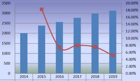 2014-2019年美国甜菊糖销售量(百万吨)和增长率 2014-2019年美国甜菊糖销售量(百万吨)和增长率