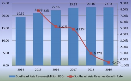 2014-2019年东南亚甜菊糖收入(百万美元)和增长率 2014-2019年东南亚甜菊糖收入(百万美元)和增长率